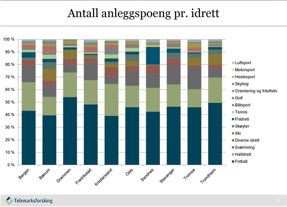 % Luftsport Motorsport Hestesport Skyting Orientering og