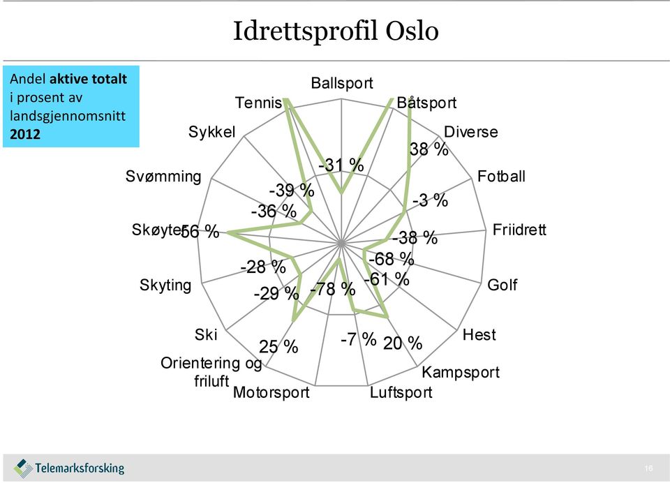 Ballsport -78 % Båtsport 38 % -3 % -38 % -68 % -61 % Diverse Fotball Friidrett