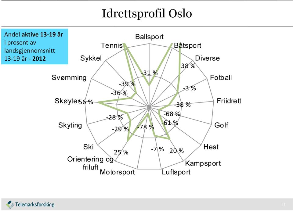 Ballsport -31 % -78 % Båtsport Diverse 38 % -3 % -38 % -68 % -61 % Fotball