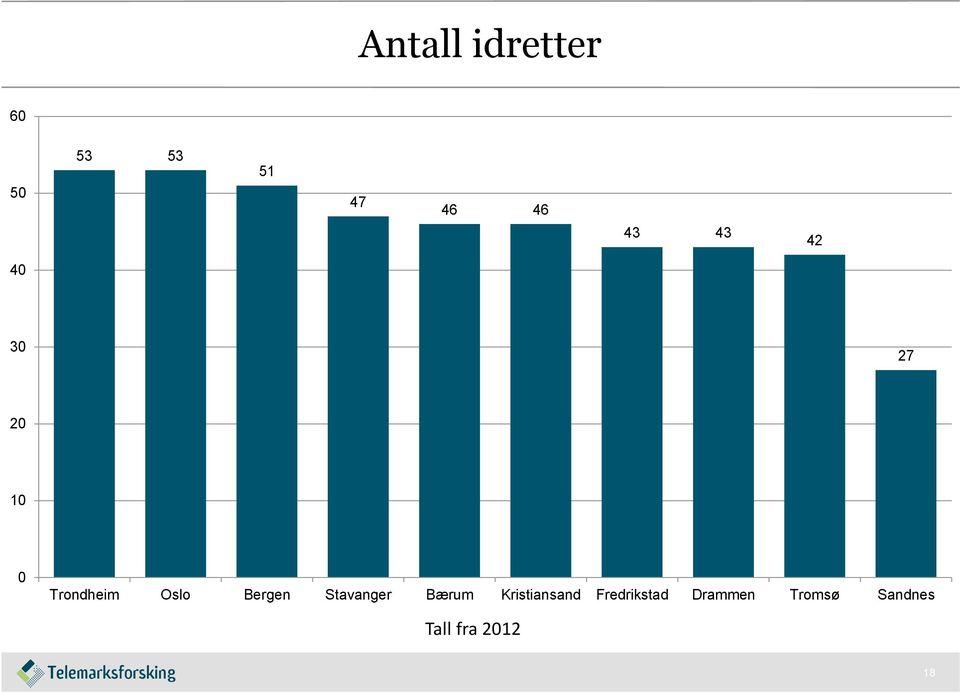 Bergen Stavanger Bærum Kristiansand