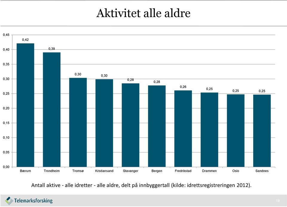 Kristiansand Stavanger Bergen Fredrikstad Drammen Oslo Sandnes Antall aktive