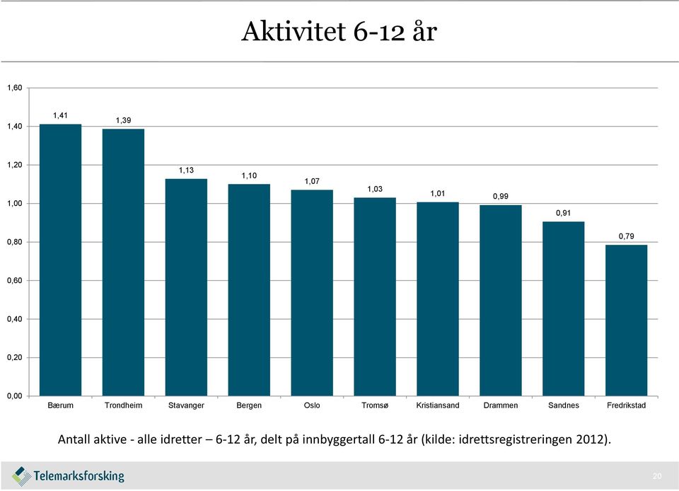 Oslo Tromsø Kristiansand Drammen Sandnes Fredrikstad Antall aktive - alle