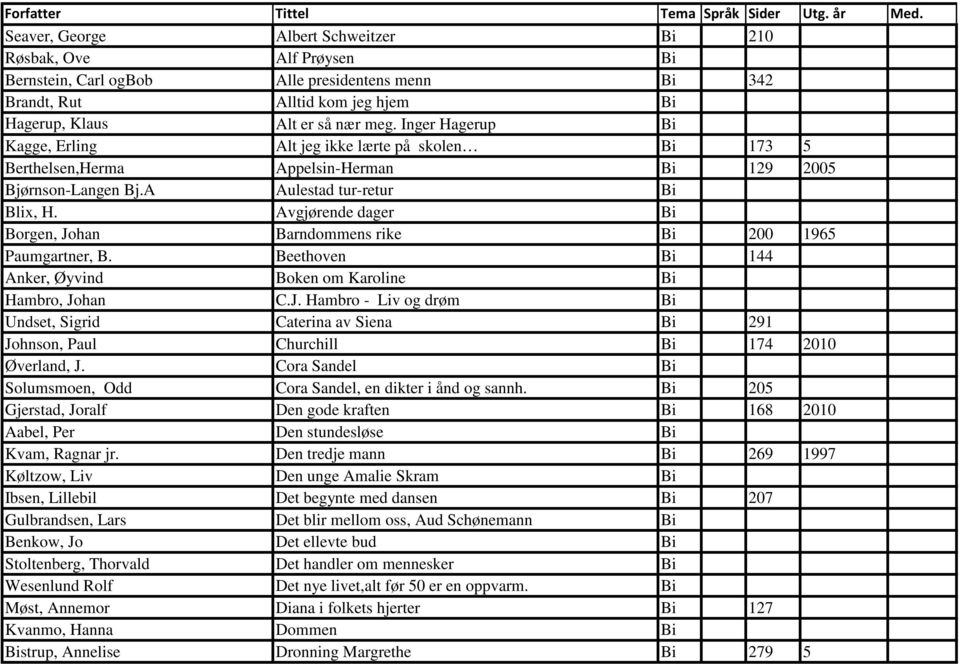 Inger Hagerup Bi Kagge, Erling Alt jeg ikke lærte på skolen Bi 173 5 Berthelsen,Herma Appelsin-Herman Bi 129 2005 Bjørnson-Langen Bj.A Aulestad tur-retur Bi Blix, H.