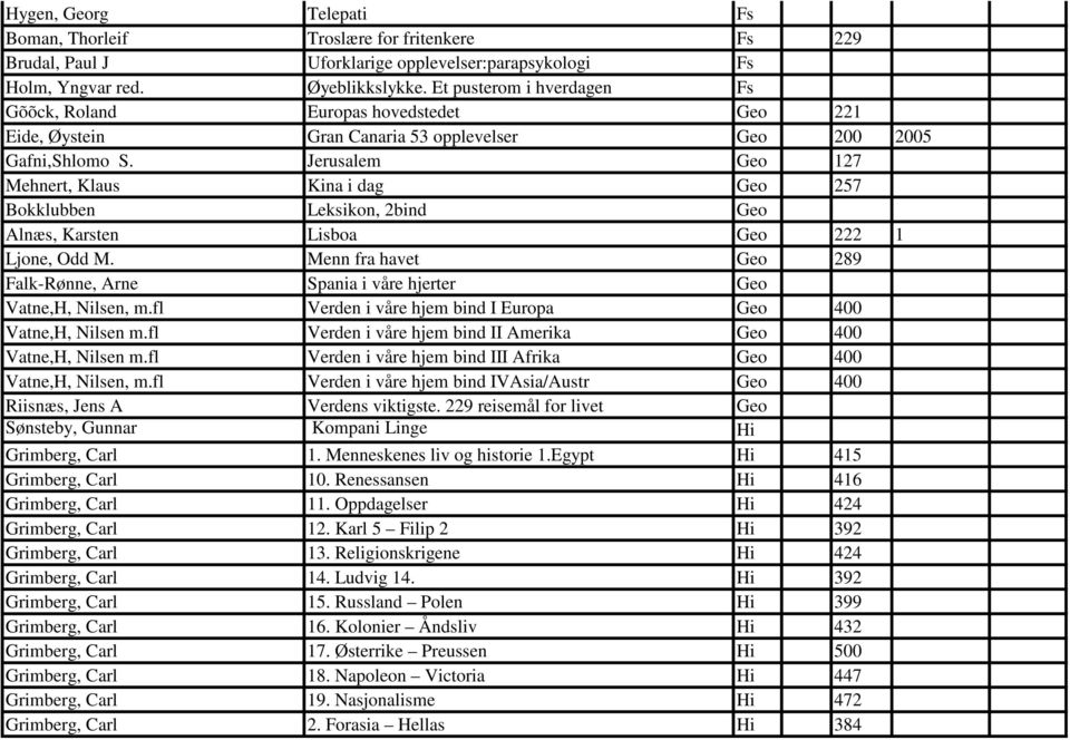 Jerusalem Geo 127 Mehnert, Klaus Kina i dag Geo 257 Bokklubben Leksikon, 2bind Geo Alnæs, Karsten Lisboa Geo 222 1 Ljone, Odd M.