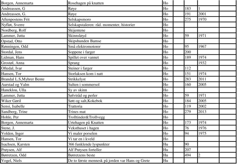 Ho 200 Lidman, Hans Spillet over vannet Ho 189 1974 Grostøl, Anna Sprang Ho 1932 Oftedal, Ivar Steiner i farger Ho 112 Hansen, Tor Storlaksen kom i natt Ho 151 1974 Brandal L.