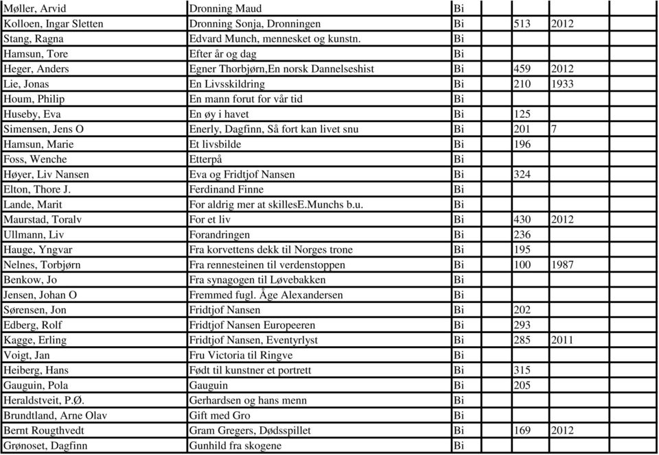 i havet Bi 125 Simensen, Jens O Enerly, Dagfinn, Så fort kan livet snu Bi 201 7 Hamsun, Marie Et livsbilde Bi 196 Foss, Wenche Etterpå Bi Høyer, Liv Nansen Eva og Fridtjof Nansen Bi 324 Elton, Thore