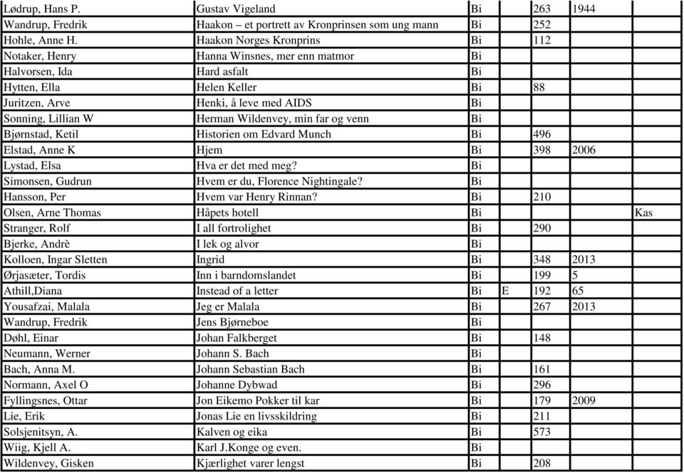 W Herman Wildenvey, min far og venn Bi Bjørnstad, Ketil Historien om Edvard Munch Bi 496 Elstad, Anne K Hjem Bi 398 2006 Lystad, Elsa Hva er det med meg?