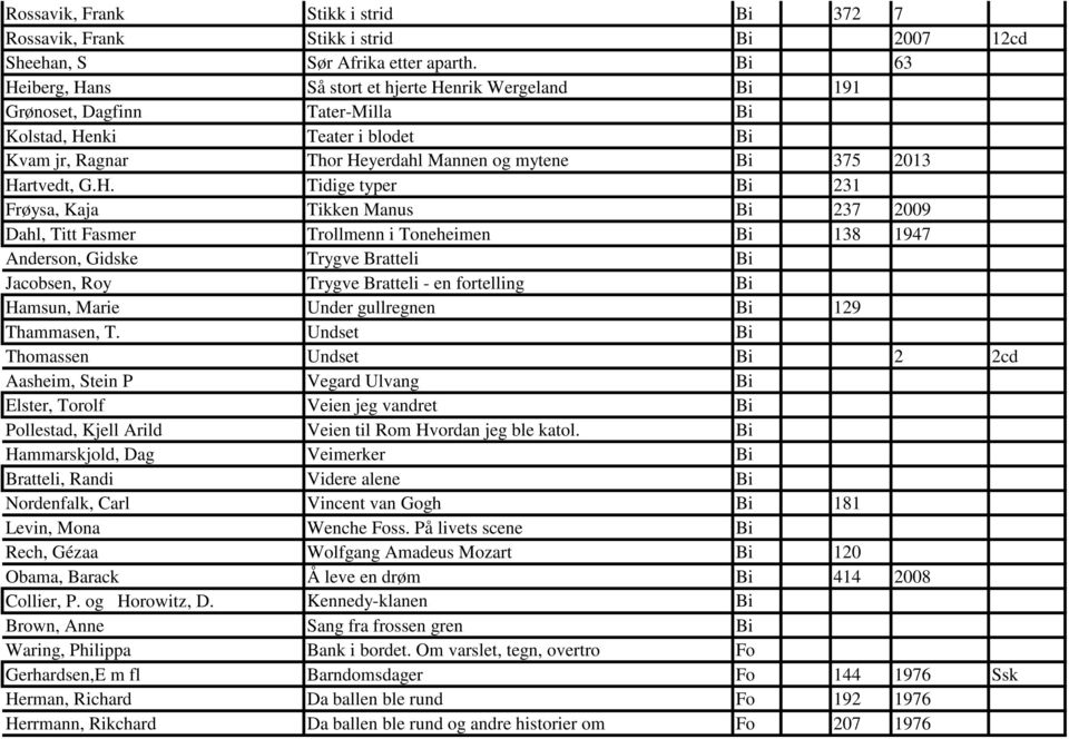 G.H. Tidige typer Bi 231 Frøysa, Kaja Tikken Manus Bi 237 2009 Dahl, Titt Fasmer Trollmenn i Toneheimen Bi 138 1947 Anderson, Gidske Trygve Bratteli Bi Jacobsen, Roy Trygve Bratteli - en fortelling