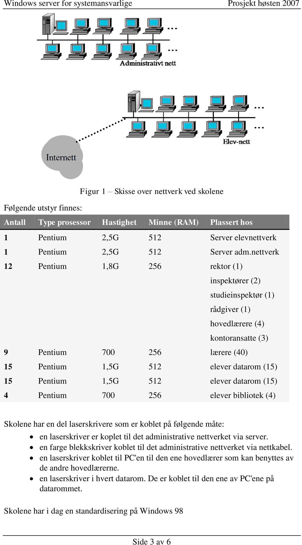 Pentium 1,5G 512 elever datarom (15) 4 Pentium 700 256 elever bibliotek (4) Skolene har en del laserskrivere som er koblet på følgende måte: en laserskriver er koplet til det administrative