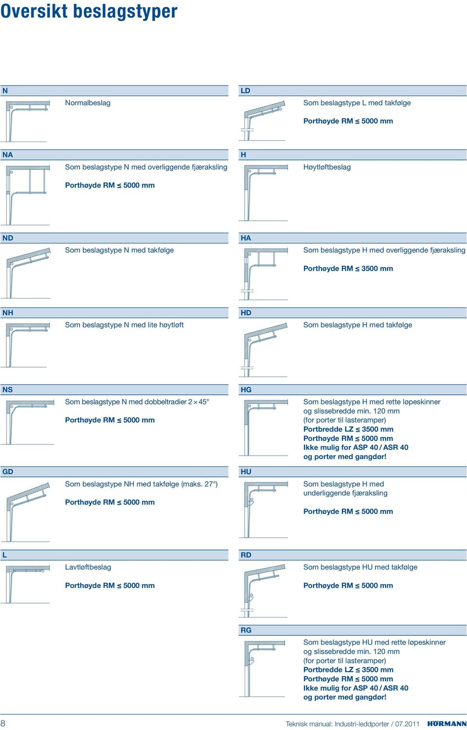 beslagstype NH med takfølge (maks. 7 ) Porthøyde mm HG HU Som beslagstype H med rette løpeskinner og slissebredde min.
