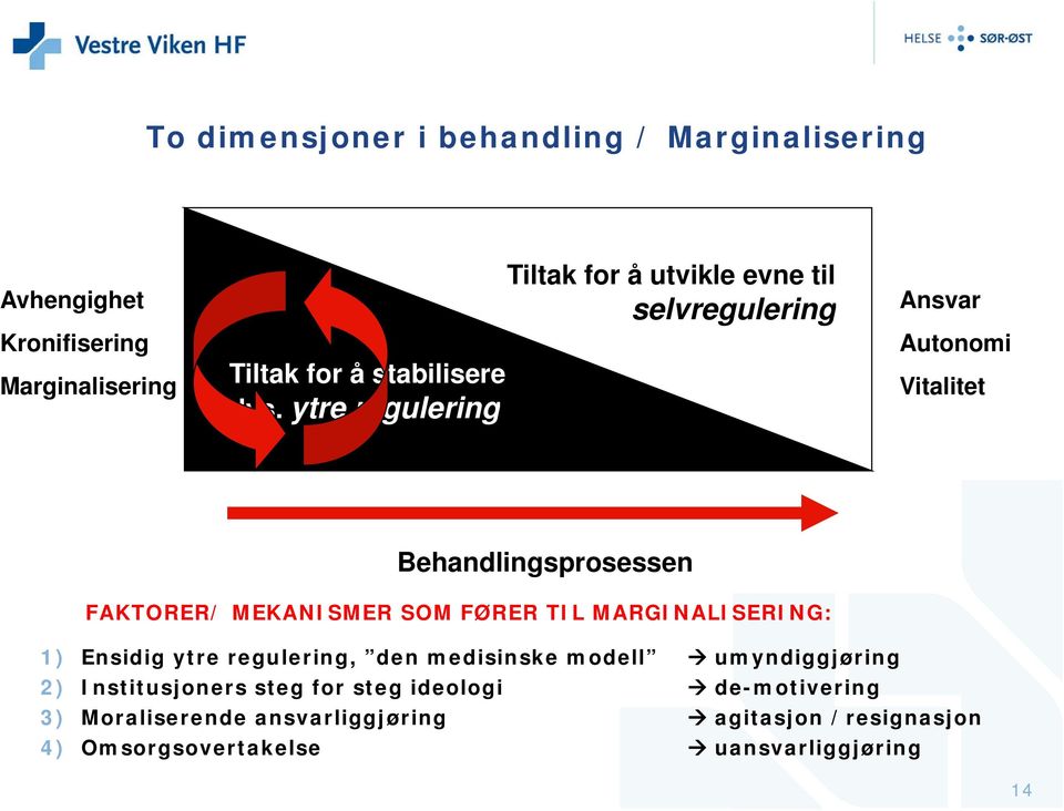 ytre regulering Ansvar Autonomi Vitalitet Behandlingsprosessen FAKTORER/ MEKANISMER SOM FØRER TIL MARGINALISERING: 1)