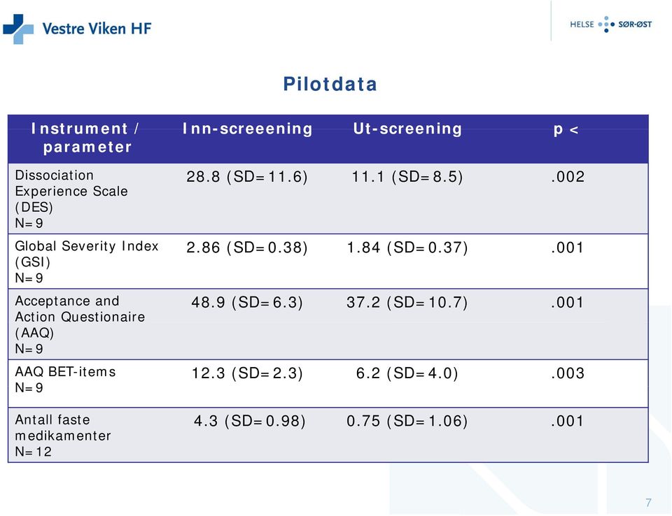 BET-items N=9 Antall faste medikamenter N=12 28.8 (SD=11.6) 11.1 (SD=8.5).002 2.86 (SD=0.38) 1.