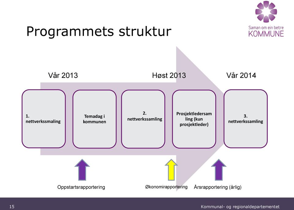 nettverkssamling Prosjektledersam ling (kun prosjektleder) 3.