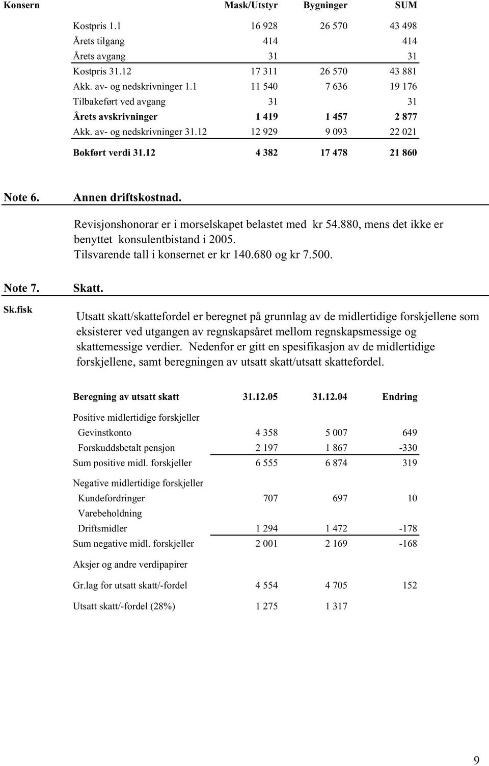 Annen driftskostnad. Revisjonshonorar er i morselskapet belastet med kr 54.880, mens det ikke er benyttet konsulentbistand i 2005. Tilsvarende tall i konsernet er kr 140.680 og kr 7.500. Note 7. Sk.