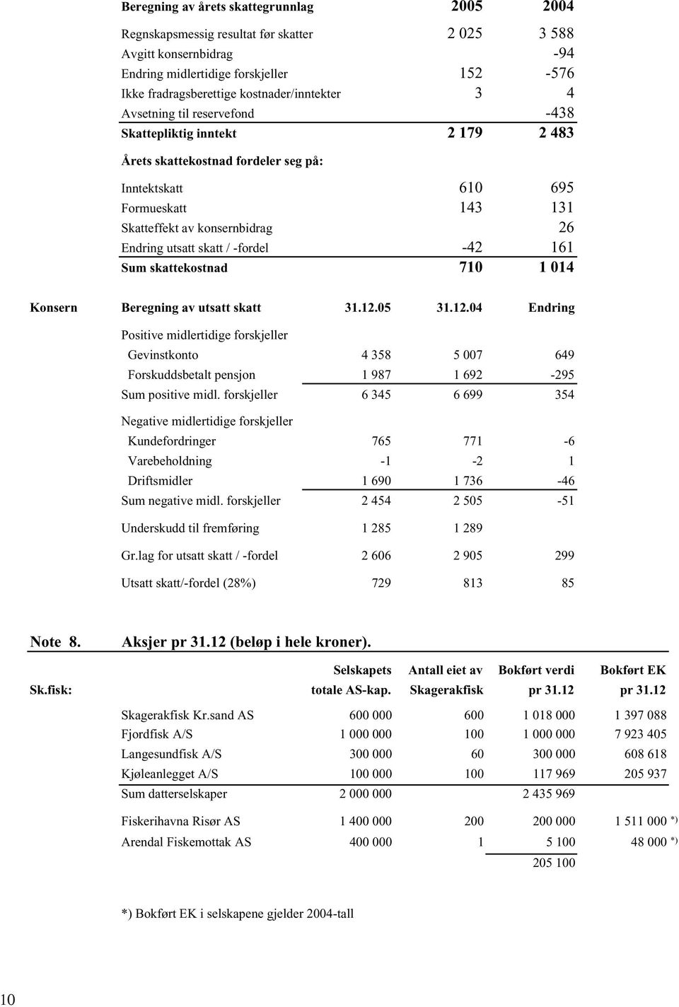 Endring utsatt skatt / -fordel -42 161 Sum skattekostnad 710 1 014 Konsern Beregning av utsatt skatt 31.12.