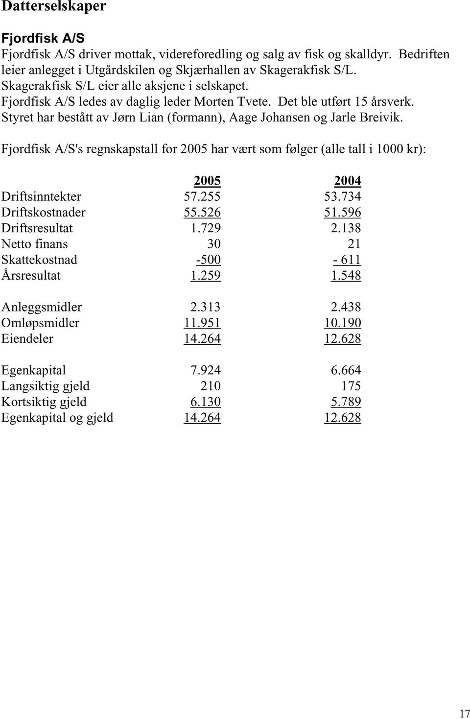 Fjordfisk A/S's regnskapstall for 2005 har vært som følger (alle tall i 1000 kr): 2005 2004 Driftsinntekter 57.255 53.734 Driftskostnader 55.526 51.596 Driftsresultat 1.729 2.