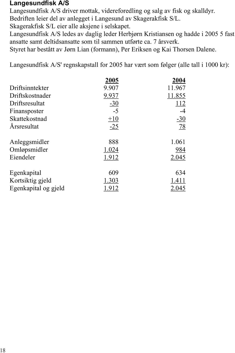 Styret har bestått av Jørn Lian (formann), Per Eriksen og Kai Thorsen Dalene. Langesundfisk A/S' regnskapstall for 2005 har vært som følger (alle tall i 1000 kr): 2005 2004 Driftsinntekter 9.907 11.