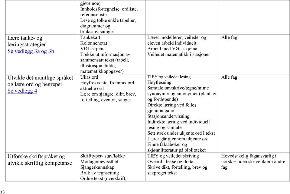 illustrasjon, bilde, matematikkoppgaver) Ukas ord Høyfrekvente, fremmedord aktuelle ord Lære om sjangre; dikt, brev, fortelling, eventyr, sanger Skrifttyper- stav/løkke Mottagerbevissthet