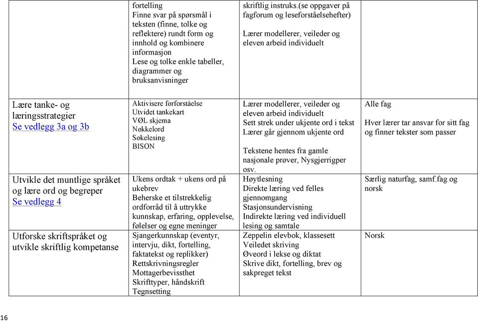og begreper Se vedlegg 4 Utforske skriftspråket og utvikle skriftlig kompetanse Aktivisere førforståelse Utvidet tankekart VØL skjema Nøkkelord Søkelesing BISON Ukens ordtak + ukens ord på ukebrev