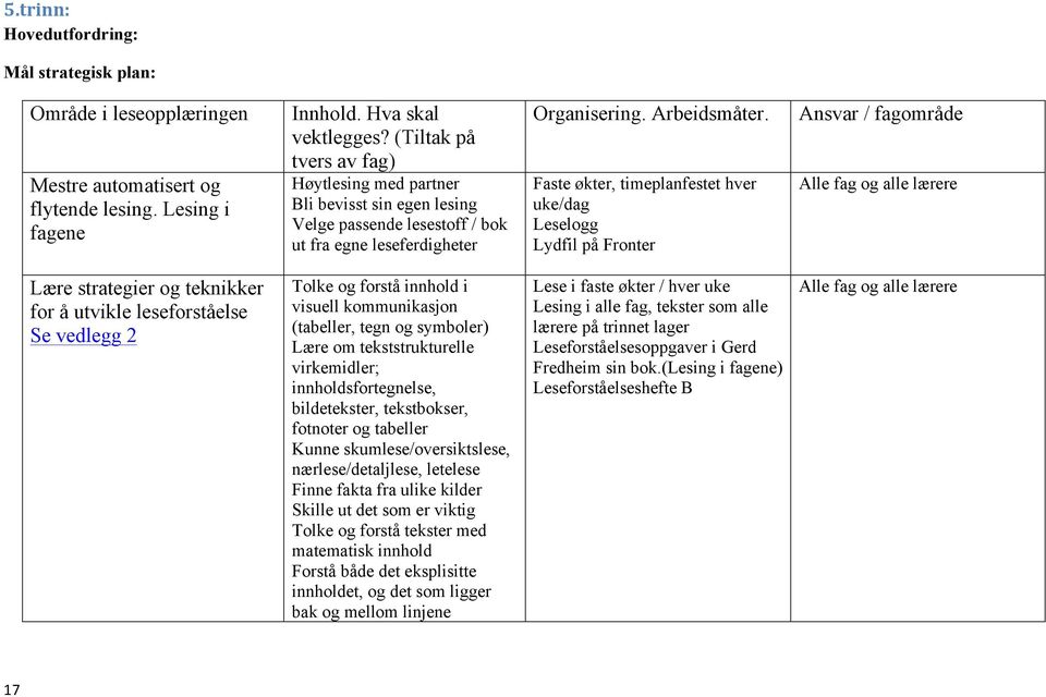 Faste økter, timeplanfestet hver uke/dag Leselogg Lydfil på Fronter Ansvar / fagområde Alle fag og alle lærere Lære strategier og teknikker for å utvikle leseforståelse Se vedlegg 2 Tolke og forstå