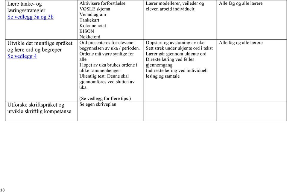 Ordene må være synlige for alle I løpet av uka brukes ordene i ulike sammenhenger Ukentlig test: Denne skal gjennomføres ved slutten av uka.