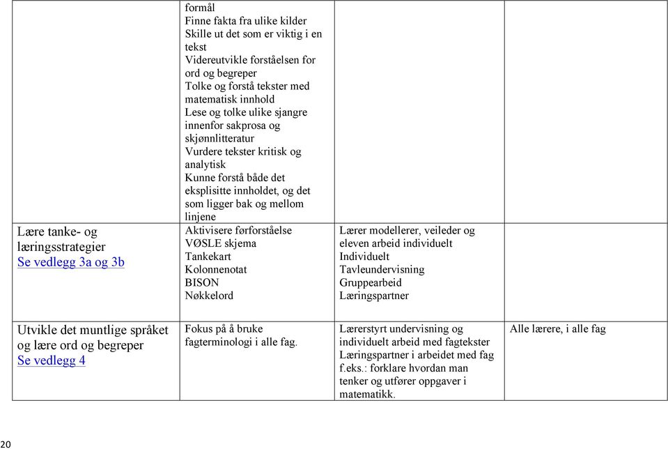 mellom linjene Aktivisere førforståelse VØSLE skjema Tankekart Kolonnenotat BISON Nøkkelord Lærer modellerer, veileder og eleven arbeid individuelt Individuelt Tavleundervisning Gruppearbeid