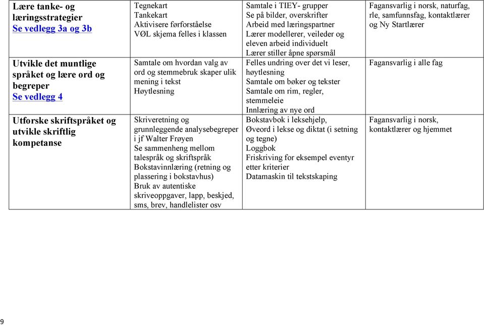 Frøyen Se sammenheng mellom talespråk og skriftspråk Bokstavinnlæring (retning og plassering i bokstavhus) Bruk av autentiske skriveoppgaver, lapp, beskjed, sms, brev, handlelister osv Samtale i