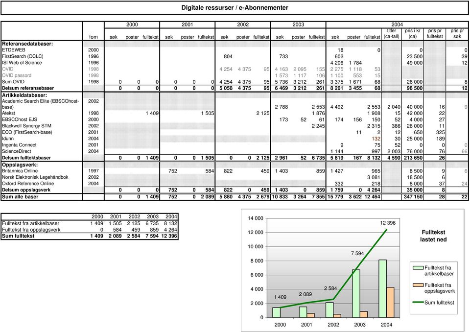 passord 1998 1 573 1 117 16 1 1 553 15 OVID 1998 4 254 4 375 95 5 736 3 212 261 3 375 1 671 68 26 8 Delsum referansebaser 5 58 4 375 95 6 469 3 212 261 8 21 3 455 68 98 5 12 Artikkeldatabaser: