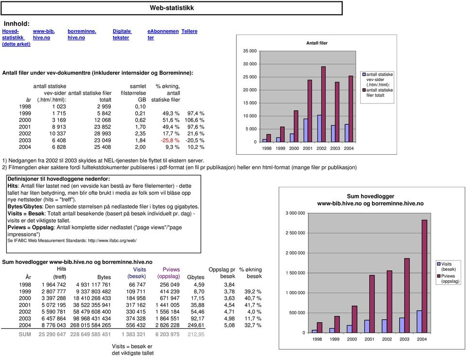 no Digitale tekster eabonnemen ter Tellere 35 Antall filer 3 Antall filer under vev-dokumenttre (inkluderer internsider og minne): antall statiske vev-sider antall statiske filer samlet filstørrelse