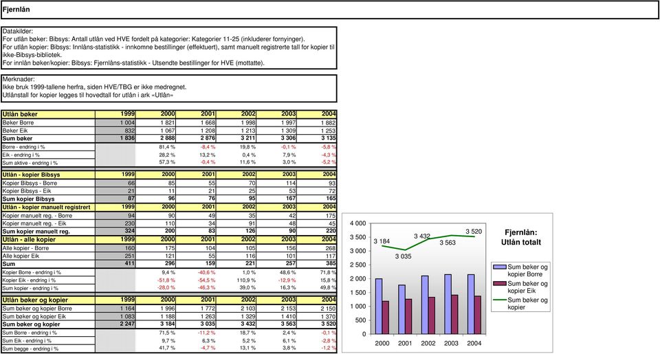 For innlån bøker/kopier: Bibsys: Fjernlåns-statistikk - Utsendte bestillinger for HVE (mottatte). Merknader: Ikke bruk 1999-tallene herfra, siden HVE/TBG er ikke medregnet.