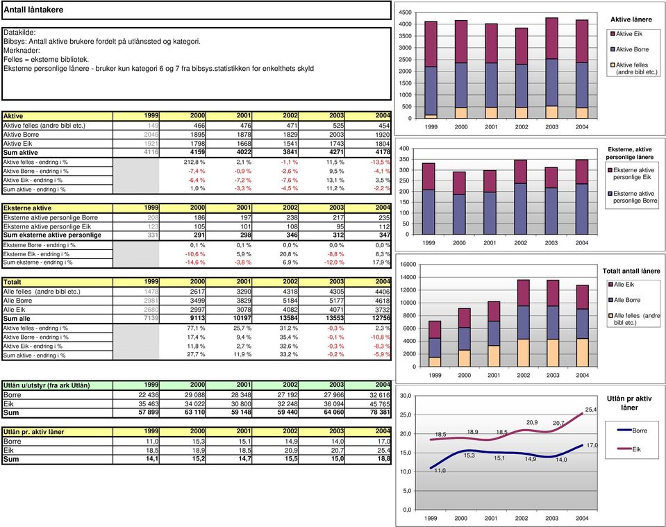 ) 149 466 476 471 525 454 Aktive 246 1895 1878 1829 23 192 Aktive 1921 1798 1668 1541 1743 184 aktive 4116 4159 422 3841 4271 4178 Aktive felles - 212,8 % 2,1 % -1,1 % 11,5 % -13,5 % Aktive - -7,4 %
