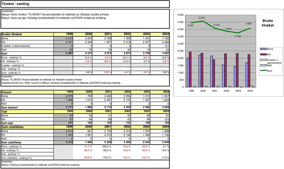 22 4 457 4 573 4 75 3 874 3 758 4 87-1,3 % -2,5 % -28,3 % -8, % 18,8 % - -3,8 % -18,8 % 21,6 %,3 % -2,6 % E-bøker - Nett - - 2,6 % -1,9 % -4,9 % -3, % 8,8 % Bibsys: TILVEKST Hoved-statistikk for