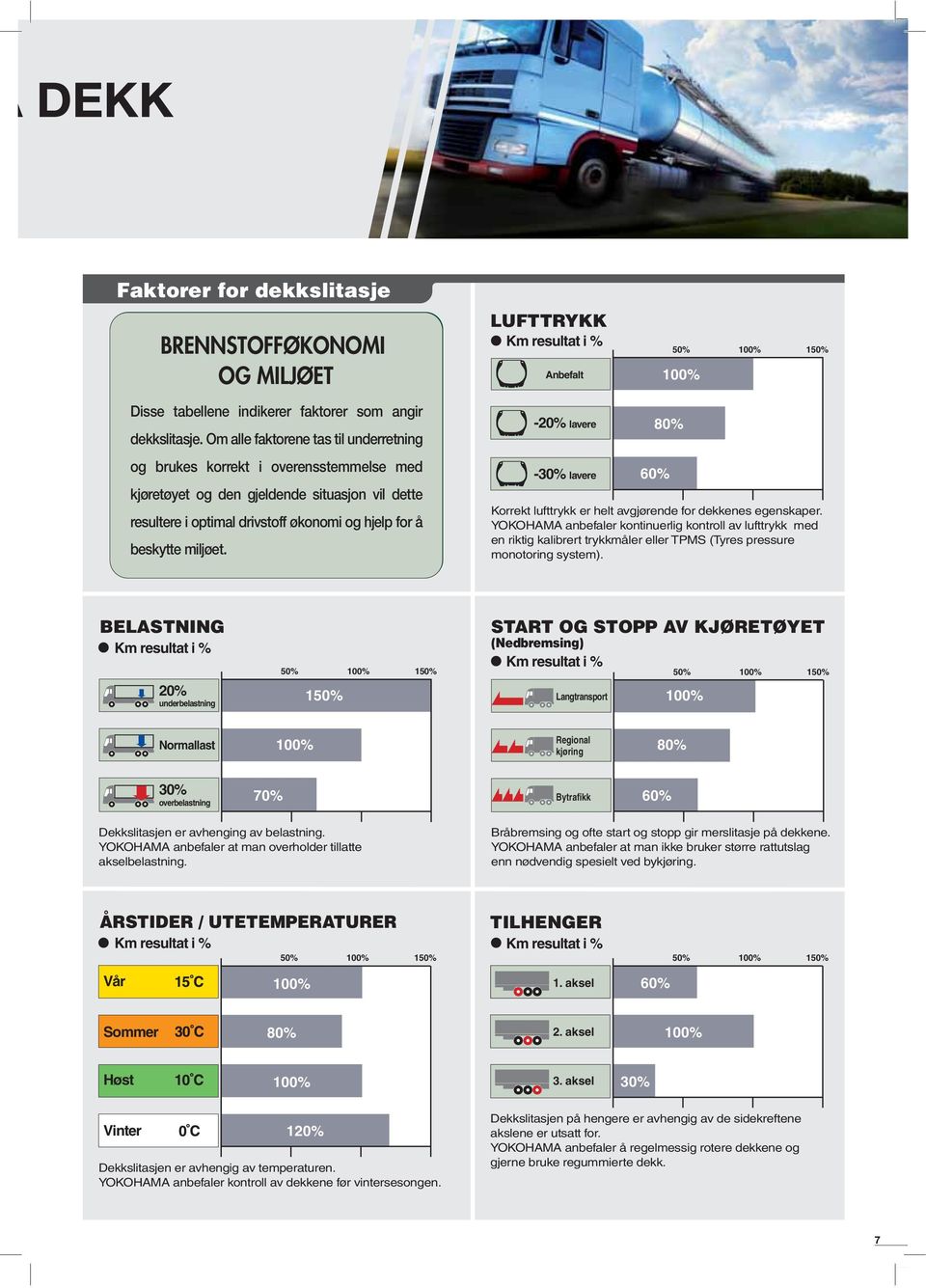 LUFTTRYKK Km resultat i % Anbefalt -0% lavere -0% lavere 60% 50% 00% 50% 00% 80% Korrekt lufttrykk er helt avgjørende for dekkenes egenskaper.