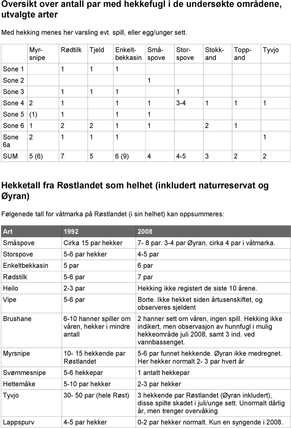 Røstlandet som helhet (inkludert naturreservat og Øyran) Følgenede tall for våtmarka på Røstlandet (i sin helhet) kan oppsummeres: Art 992 2008 Småspove Cirka 5 par hekker 7-8 par.