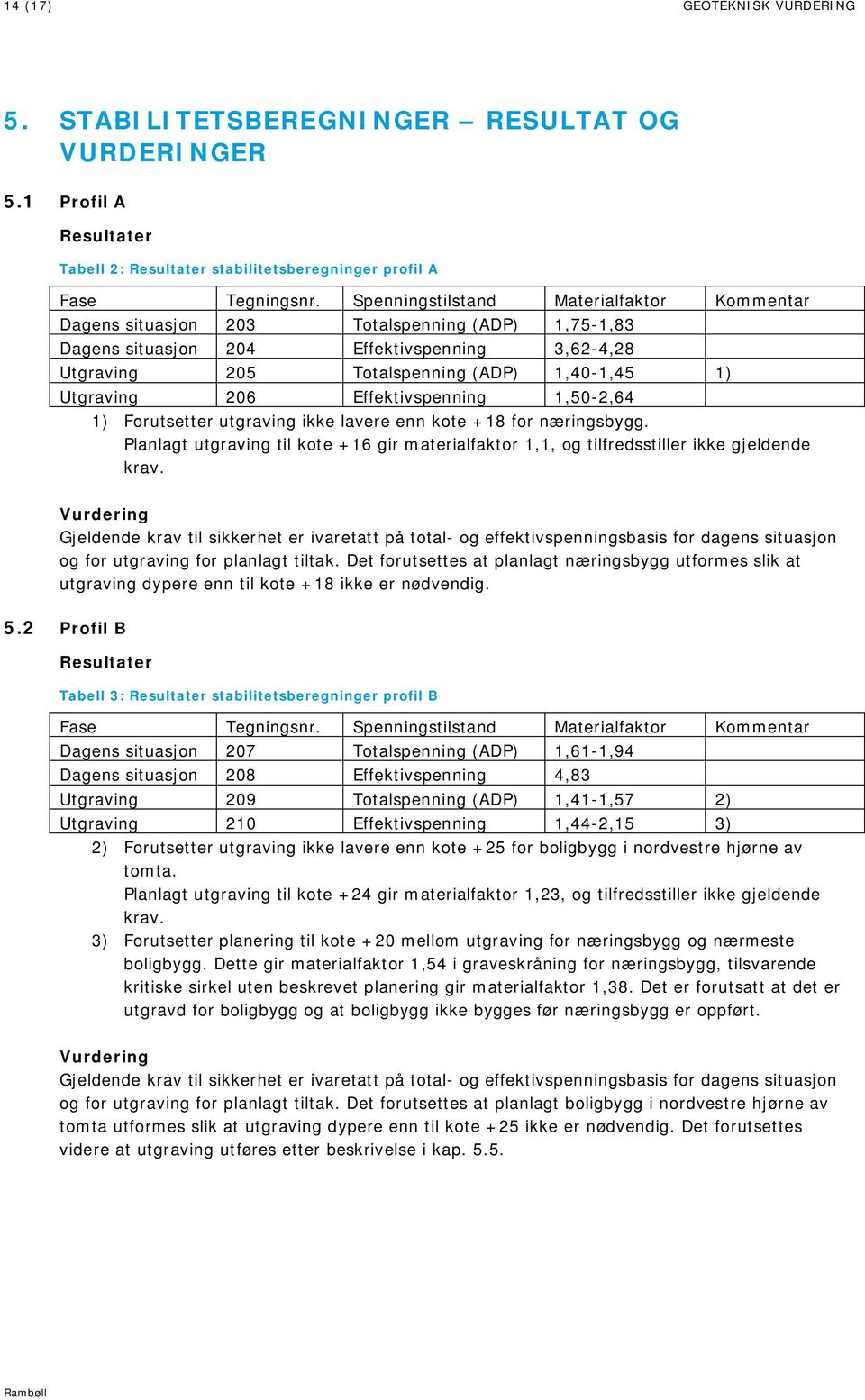 206 Effektivspenning 1,50-2,64 1) Forutsetter utgraving ikke lavere enn kote +18 for næringsbygg. Planlagt utgraving til kote +16 gir materialfaktor 1,1, og tilfredsstiller ikke gjeldende krav.