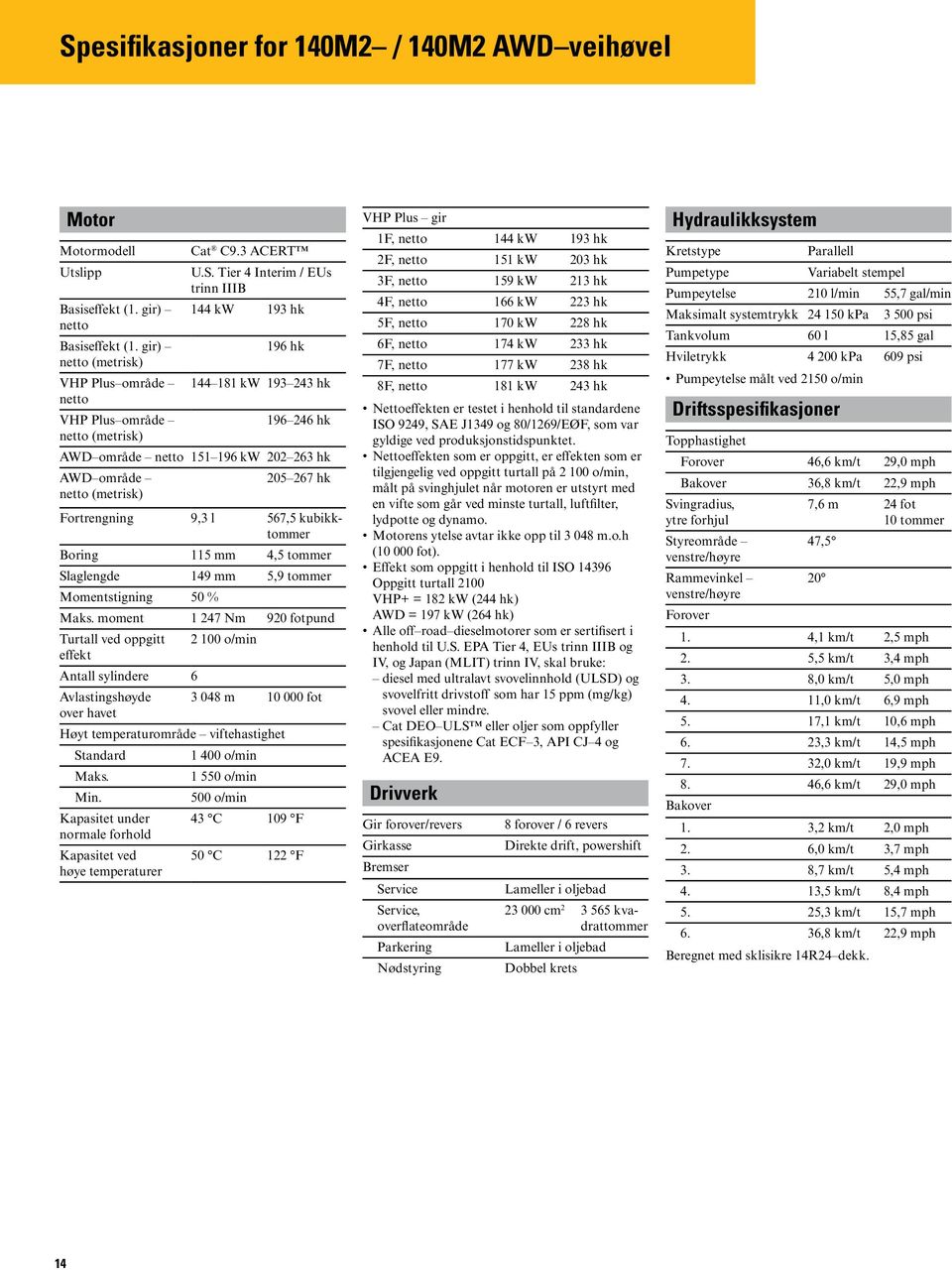 Tier 4 Interim / EUs trinn IIIB 144 kw 193 hk 196 hk 144 181 kw 193 243 hk 196 246 hk AWD område netto 151 196 kw 202 263 hk AWD område 205 267 hk netto (metrisk) Fortrengning 9,3 l 567,5