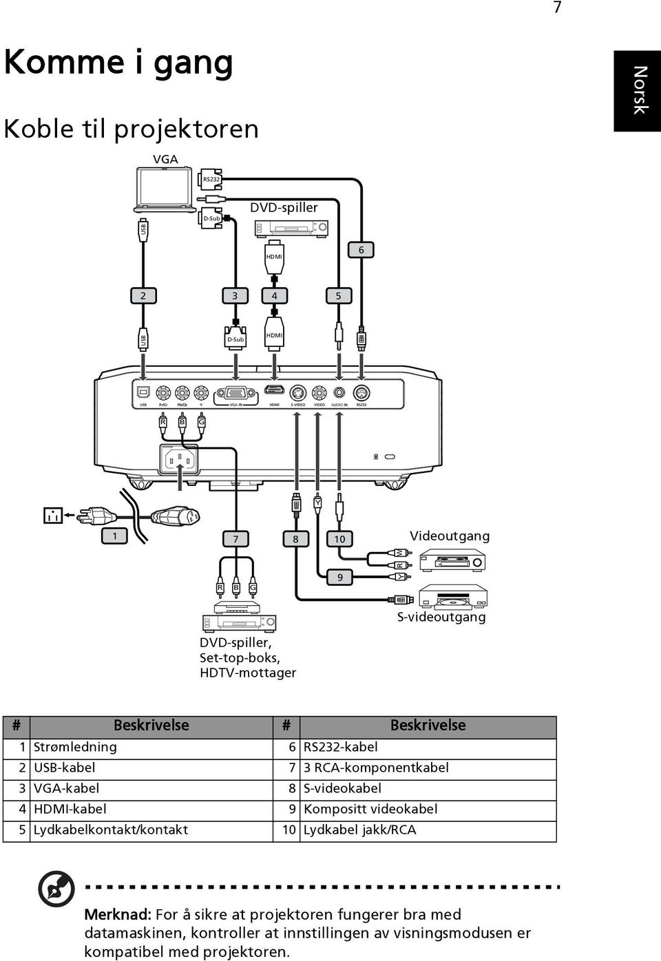 RCA-komponentkabel 3 VGA-kabel 8 S-videokabel 4 HDMI-kabel 9 Kompositt videokabel 5 Lydkabelkontakt/kontakt 10 Lydkabel jakk/rca