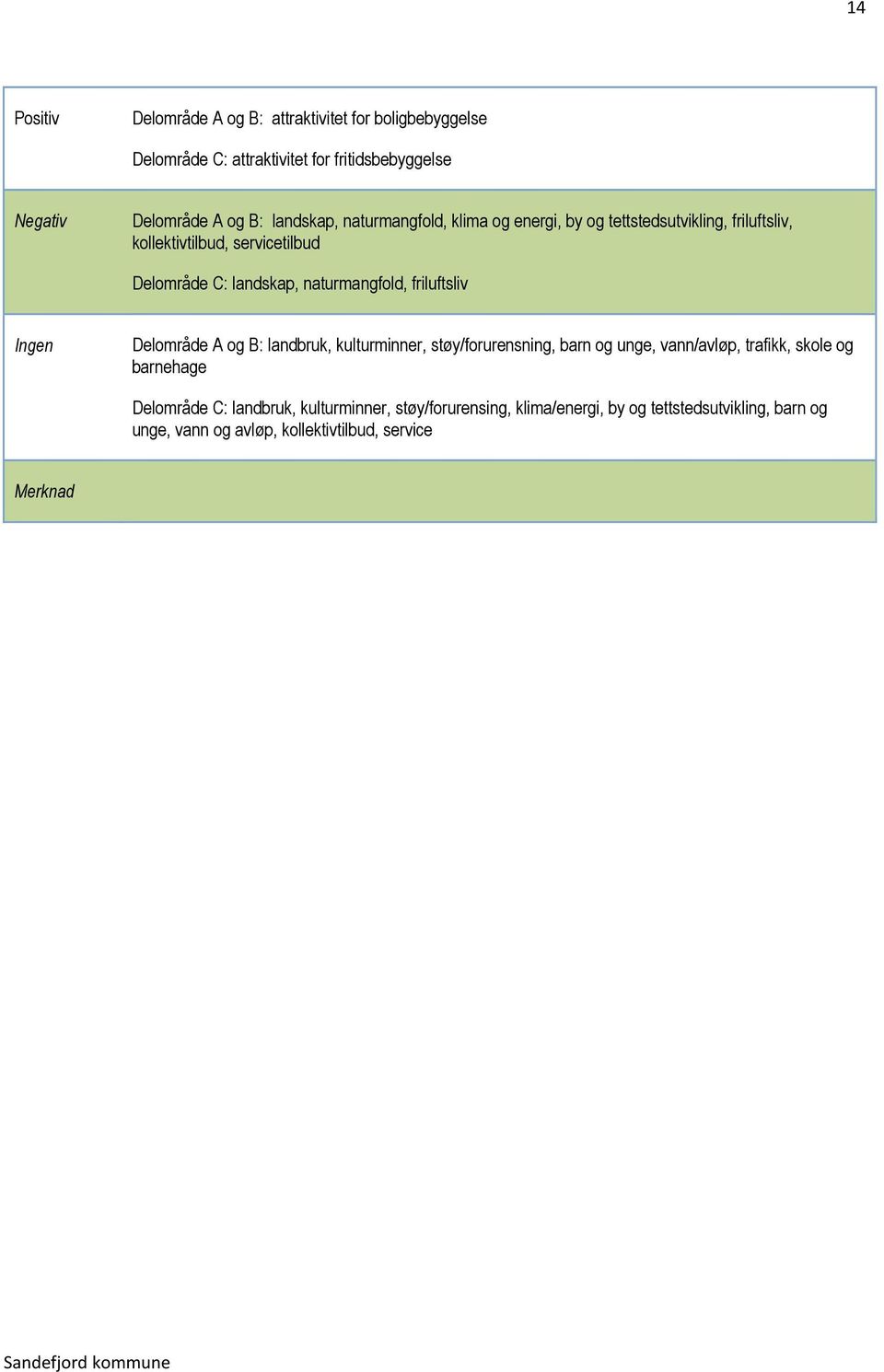 naturmangfold, friluftsliv Delområde A og B: landbruk, kulturminner, støy/forurensning, barn og unge, vann/avløp, trafikk, skole og