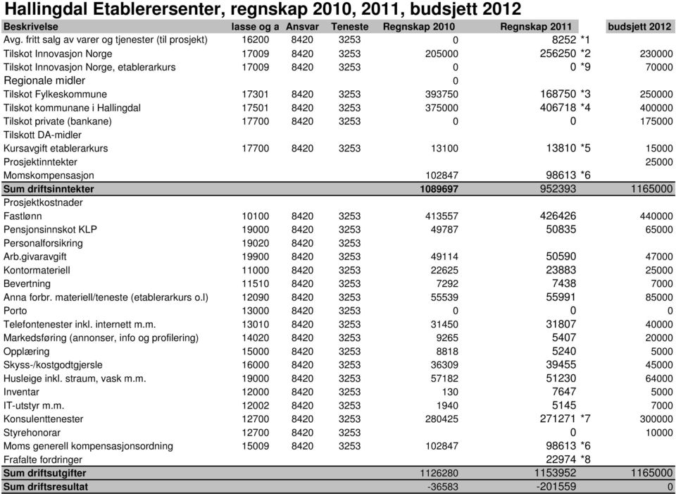 *9 70000 Regionale midler 0 Tilskot Fylkeskommune 17301 8420 3253 393750 168750 *3 250000 Tilskot kommunane i Hallingdal 17501 8420 3253 375000 406718 *4 400000 Tilskot private (bankane) 17700 8420