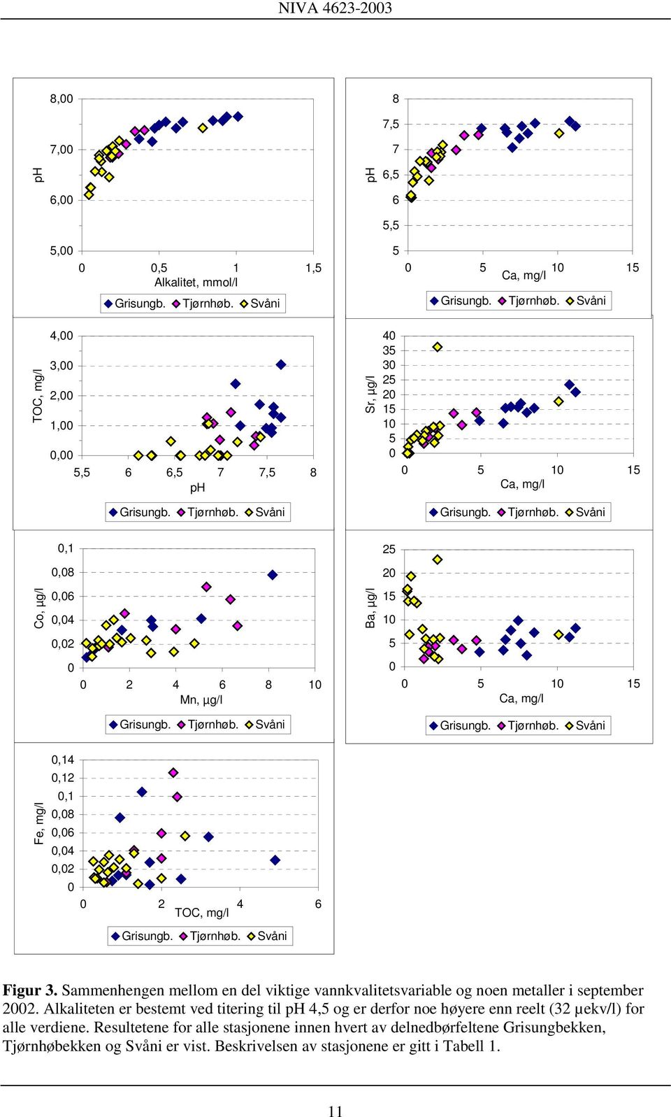 Tjørnhøb. Svåni Figur 3. Sammenhengen mellom en del viktige vannkvalitetsvariable og noen metaller i september 22.