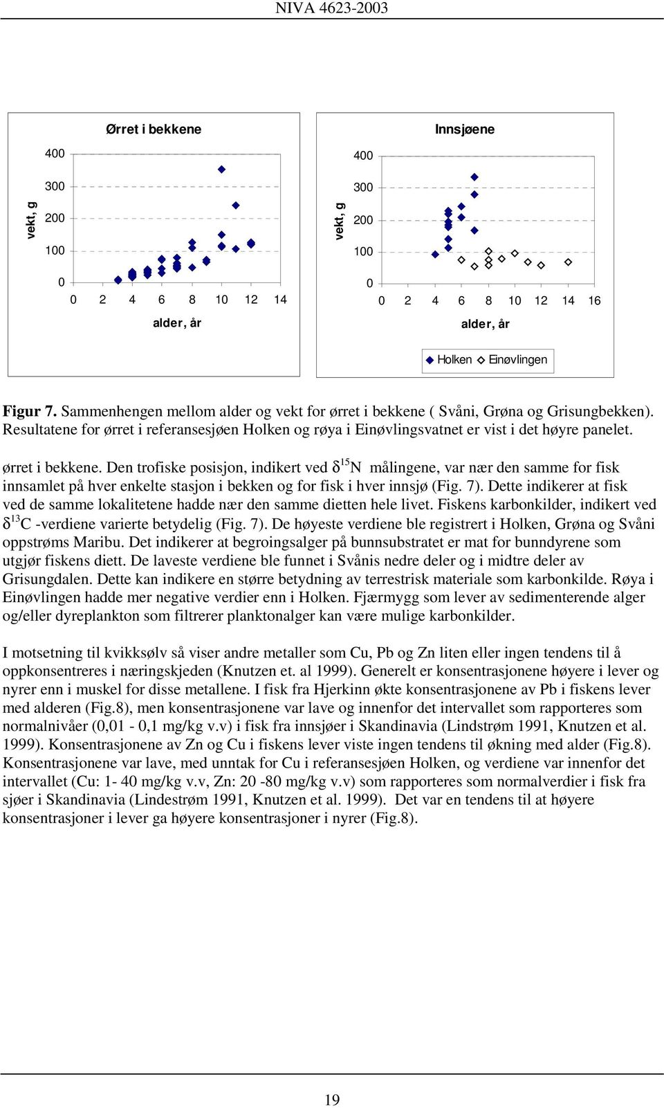 ørret i bekkene. Den trofiske posisjon, indikert ved δ 15 N målingene, var nær den samme for fisk innsamlet på hver enkelte stasjon i bekken og for fisk i hver innsjø (Fig. 7).