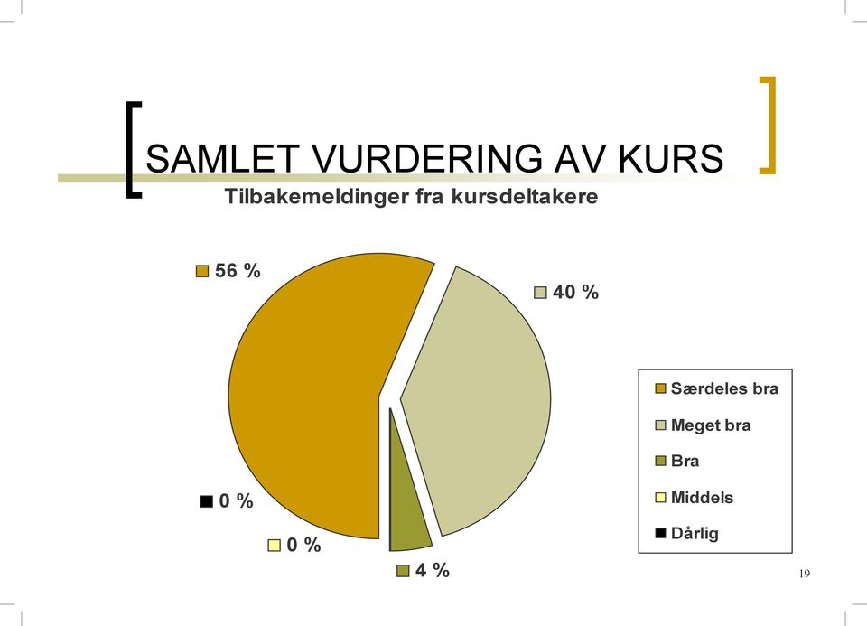 Bra 0 % Middels 0 % 4 % Dårlig 19 Norsk