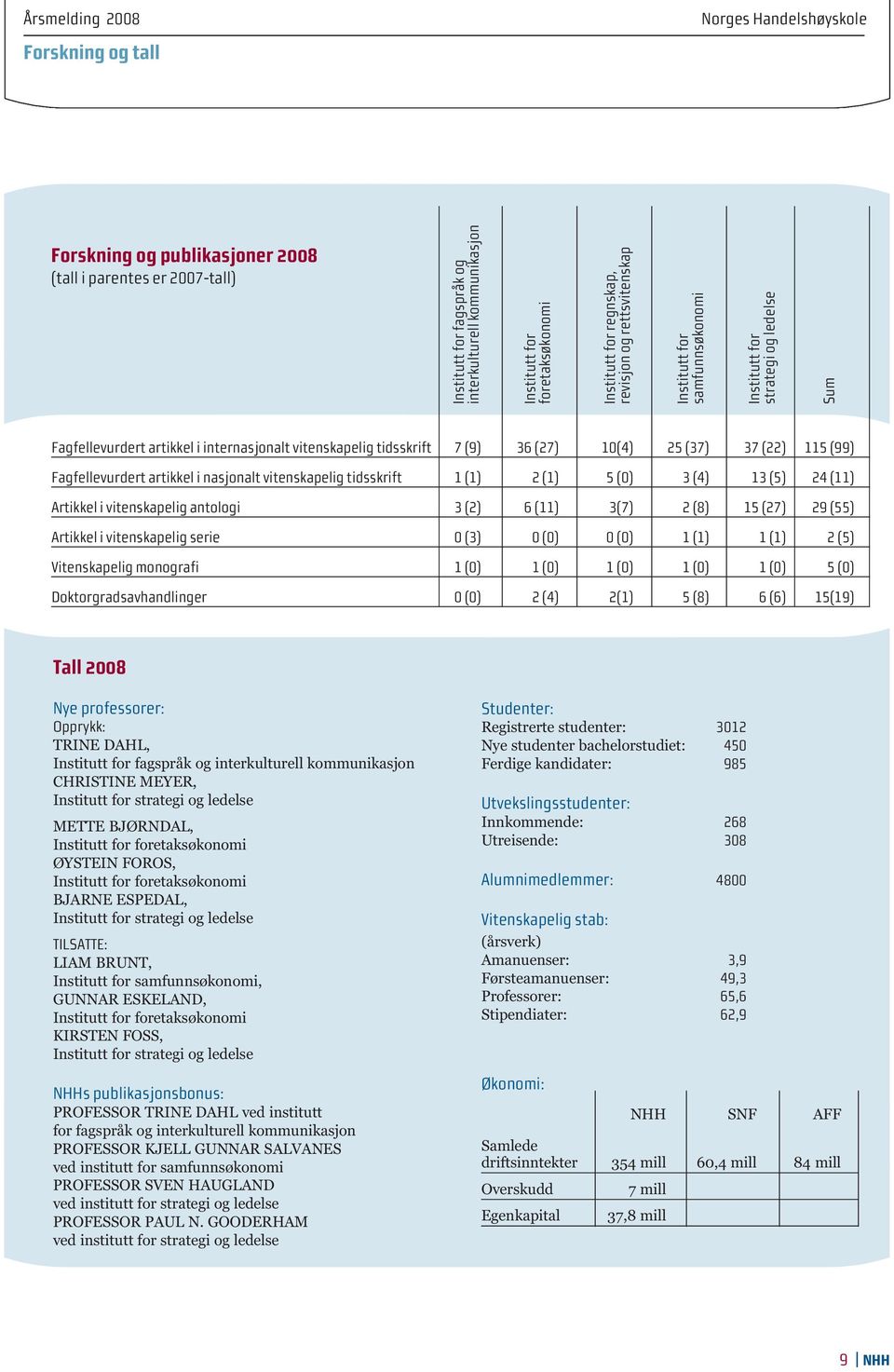 Fagfellevurdert artikkel i nasjonalt vitenskapelig tidsskrift 1 (1) 2 (1) 5 (0) 3 (4) 13 (5) 24 (11) Artikkel i vitenskapelig antologi 3 (2) 6 (11) 3(7) 2 (8) 15 (27) 29 (55) Artikkel i vitenskapelig