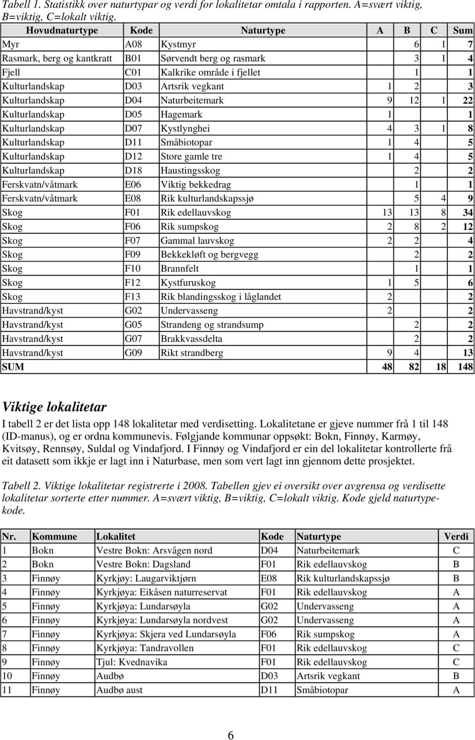 1 2 3 Kulturlandskap D04 Naturbeitemark 9 12 1 22 Kulturlandskap D05 Hagemark 1 1 Kulturlandskap D07 Kystlynghei 4 3 1 8 Kulturlandskap D11 Småbiotopar 1 4 5 Kulturlandskap D12 Store gamle tre 1 4 5