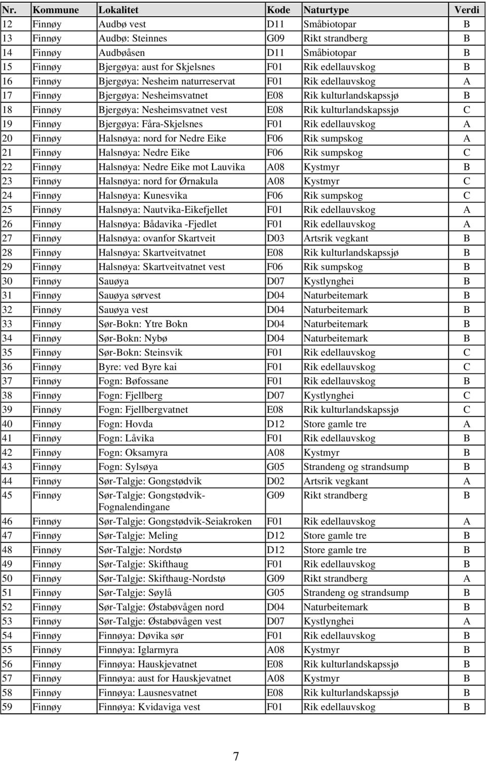 vest E08 Rik kulturlandskapssjø C 19 Finnøy Bjergøya: Fåra-Skjelsnes F01 Rik edellauvskog A 20 Finnøy Halsnøya: nord for Nedre Eike F06 Rik sumpskog A 21 Finnøy Halsnøya: Nedre Eike F06 Rik sumpskog