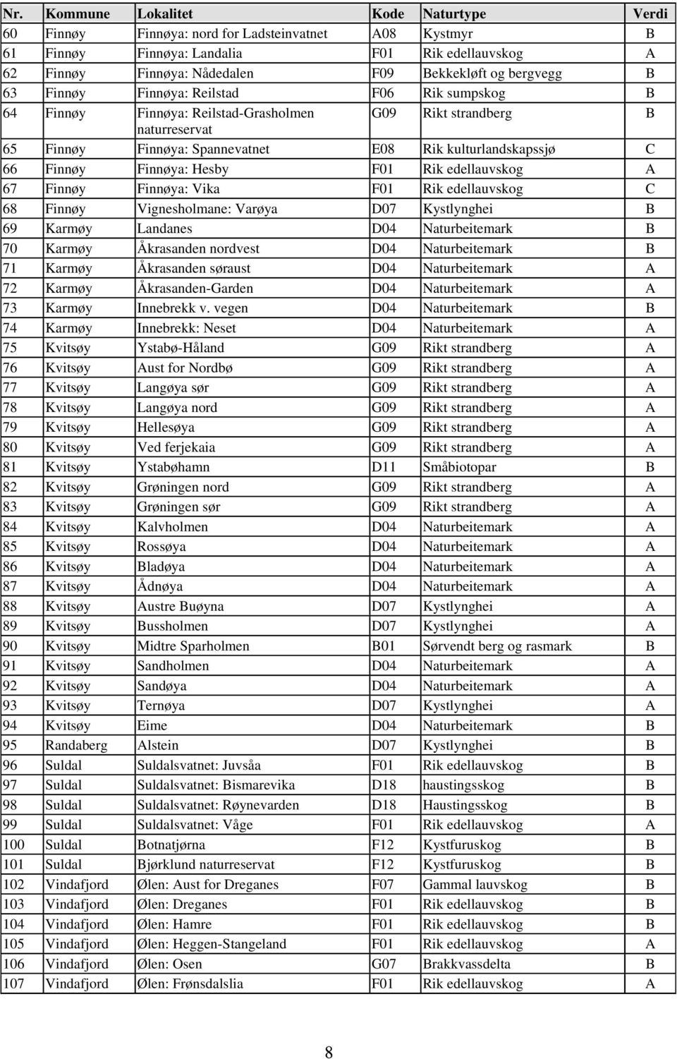 Finnøy Finnøya: Hesby F01 Rik edellauvskog A 67 Finnøy Finnøya: Vika F01 Rik edellauvskog C 68 Finnøy Vignesholmane: Varøya D07 Kystlynghei B 69 Karmøy Landanes D04 Naturbeitemark B 70 Karmøy