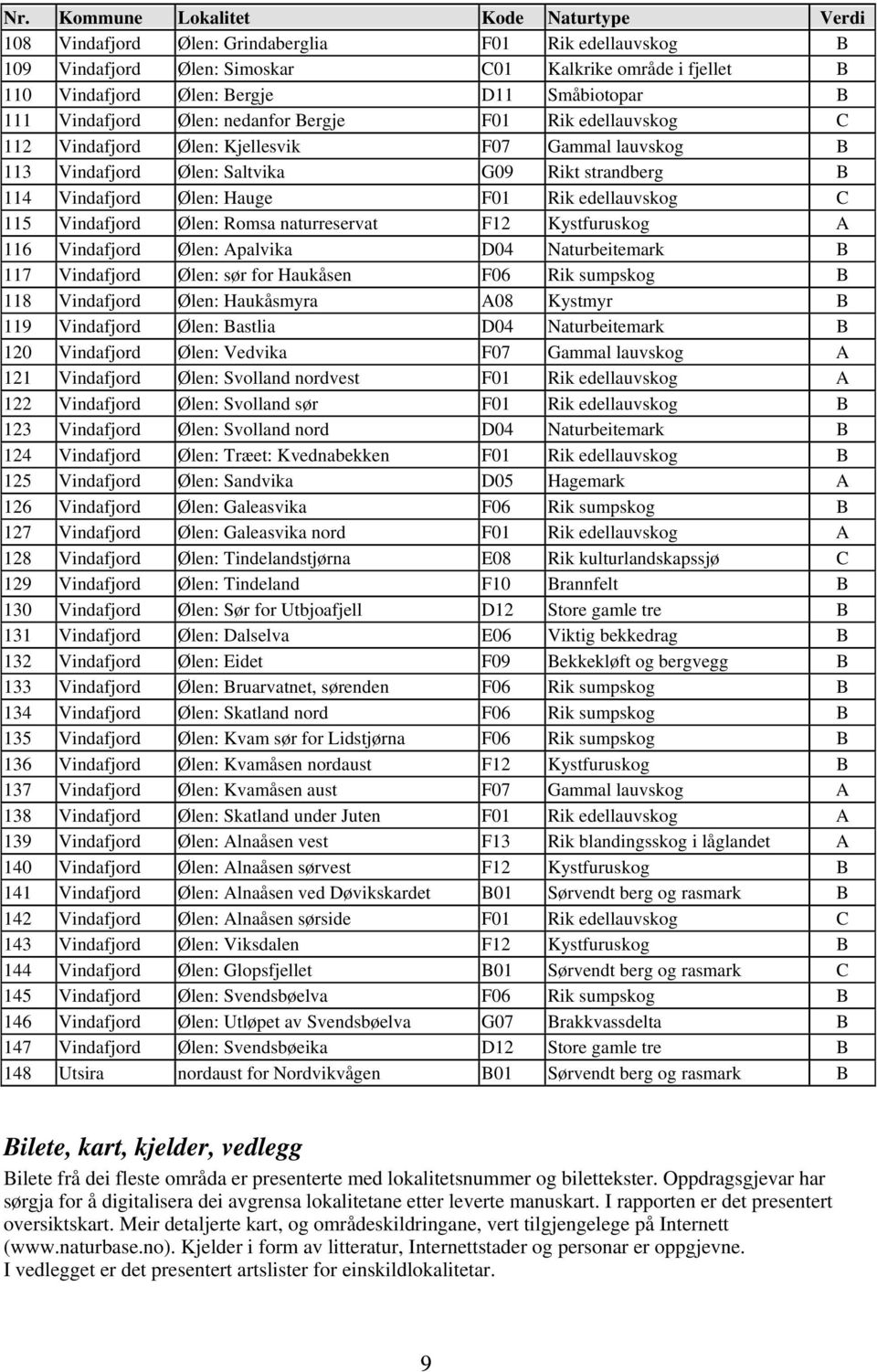 Ølen: Hauge F01 Rik edellauvskog C 115 Vindafjord Ølen: Romsa naturreservat F12 Kystfuruskog A 116 Vindafjord Ølen: Apalvika D04 Naturbeitemark B 117 Vindafjord Ølen: sør for Haukåsen F06 Rik