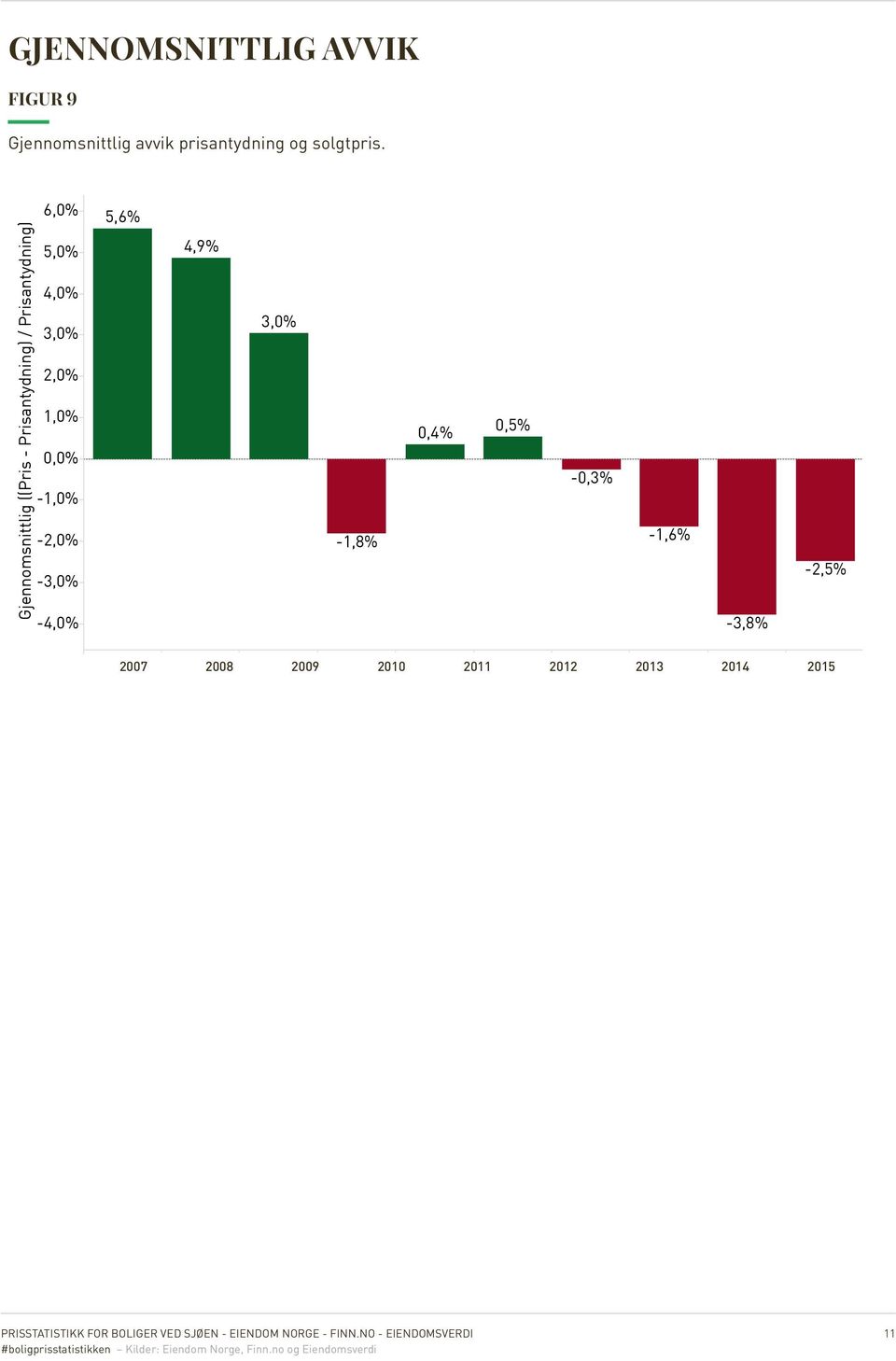 -1,0% -2,0% -3,0% -4,0% 5,6% 4,9% 3,0% -1,8% 0,4% 0,5% -0,3% -1,6% -3,8% -2,5% FY 2006 2007