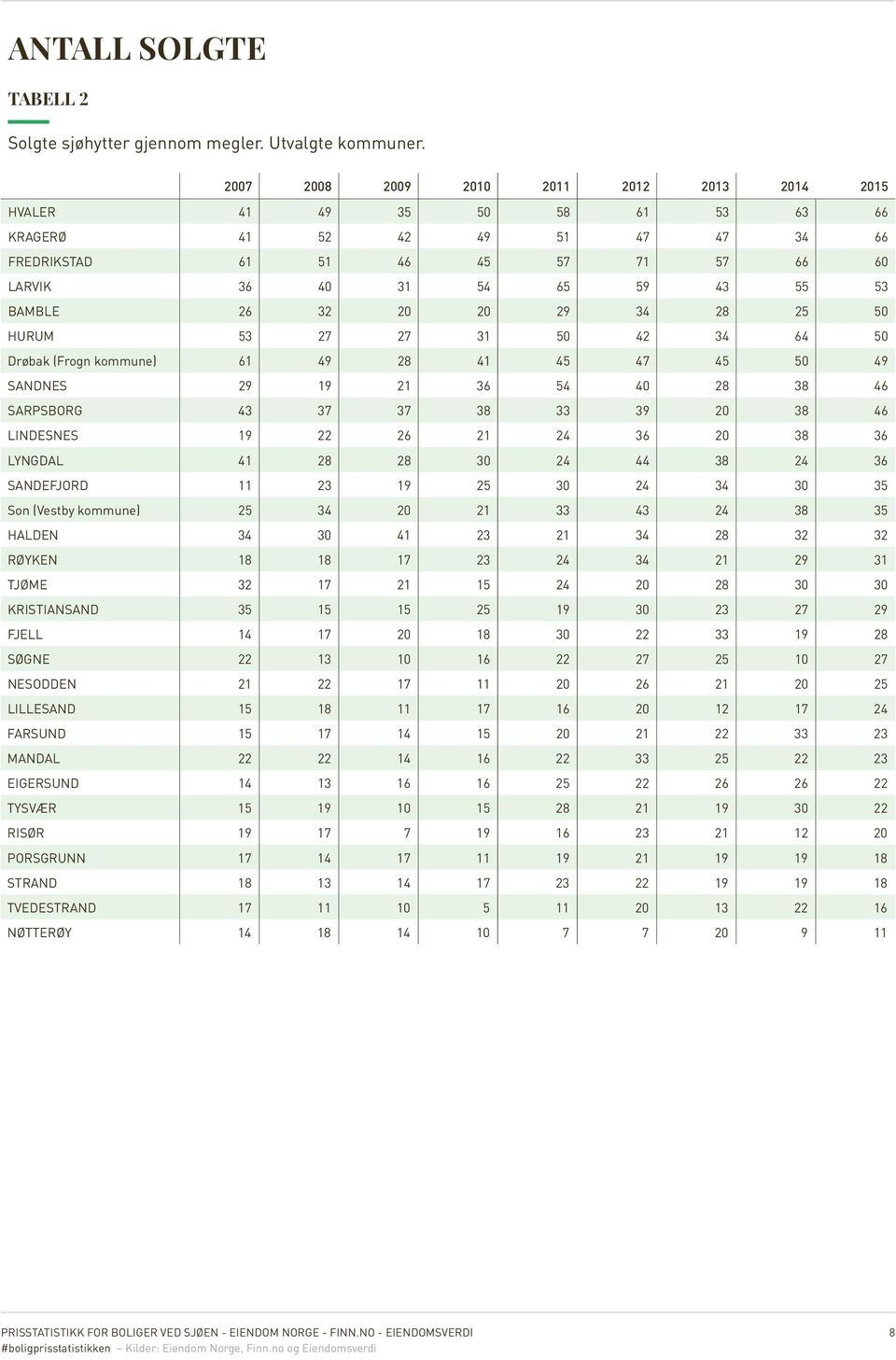 20 20 29 34 28 25 50 HURUM 53 27 27 31 50 42 34 64 50 Drøbak (Frogn kommune) 61 49 28 41 45 47 45 50 49 SANDNES 29 19 21 36 54 40 28 38 46 SARPSBORG 43 37 37 38 33 39 20 38 46 LINDESNES 19 22 26 21