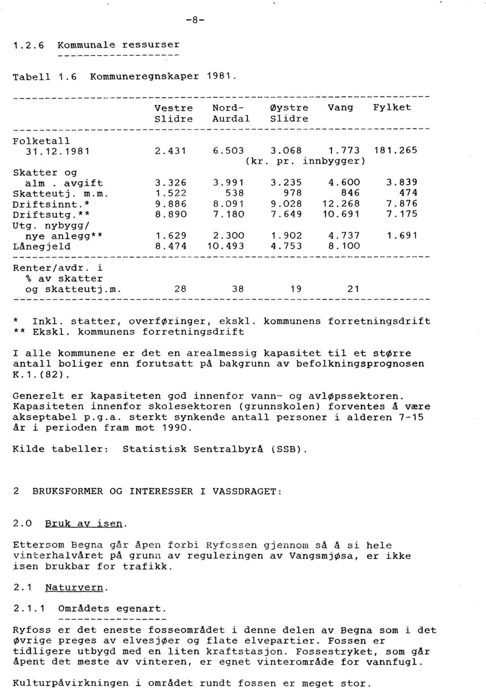 31.12.1981 2.431 Skatter og alm. avgift Skatteutj. m.m. Driftsinnt.* Driftsutg.** Utg. nybygg/ nye anlegg** Lånegjeld 3.326 1.522 9.886 8.890 1.629 8.474 6.503 3.068 1.773 181.265 (kr. pr.